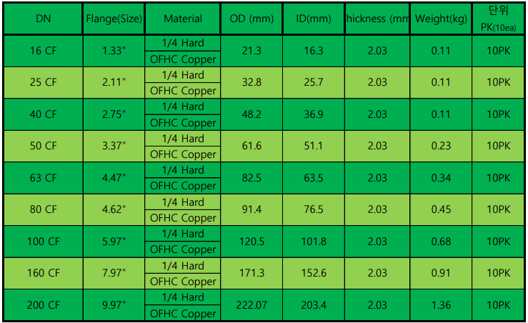 Conflat Flange CF Flange Copper Gasket 1.33″ CF진공플랜지 카파가스켓-4.png